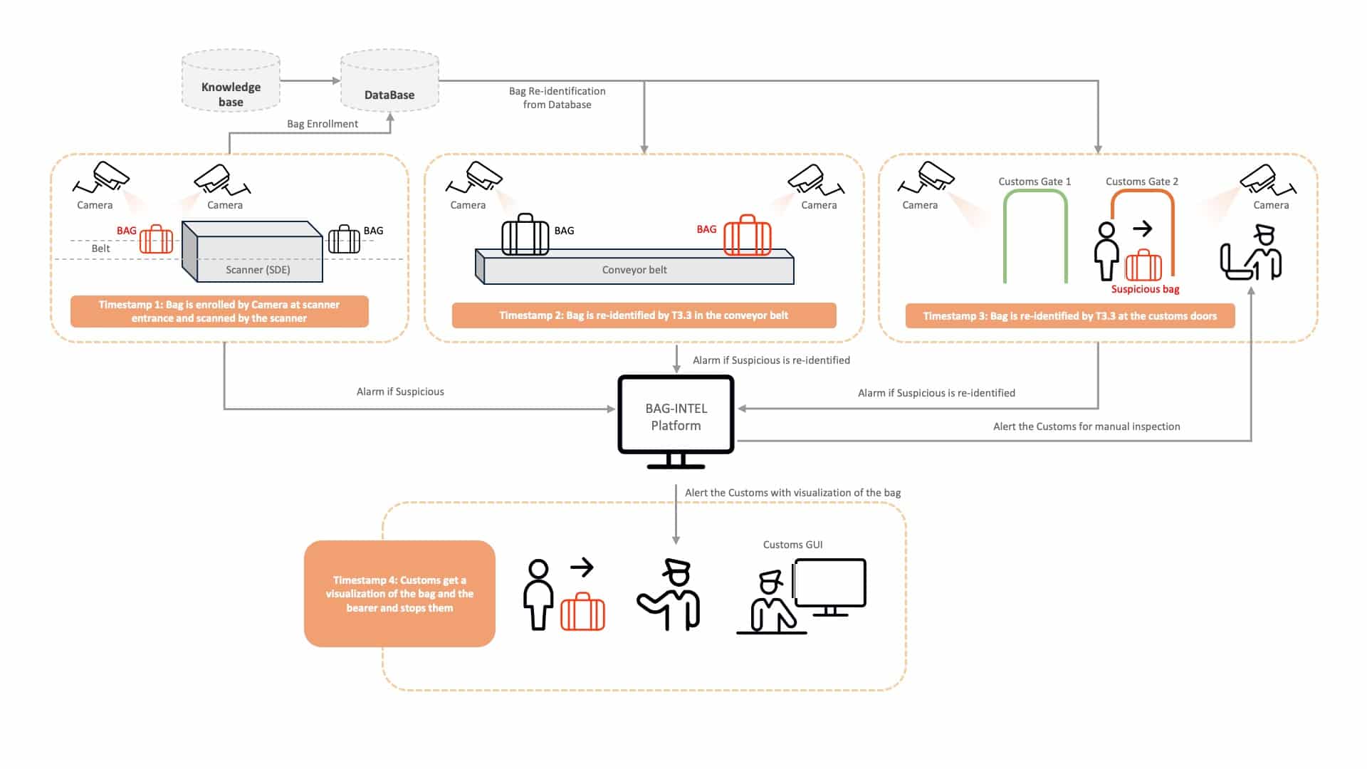 BAG-INTEL Processes-High Level Illustration