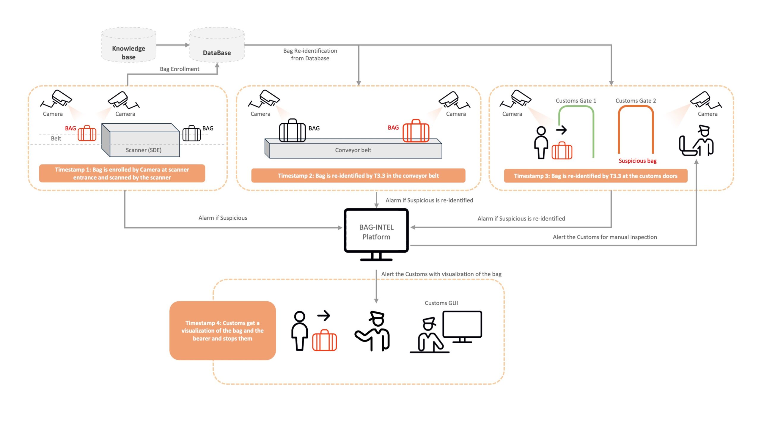 BAG-INTEL processes