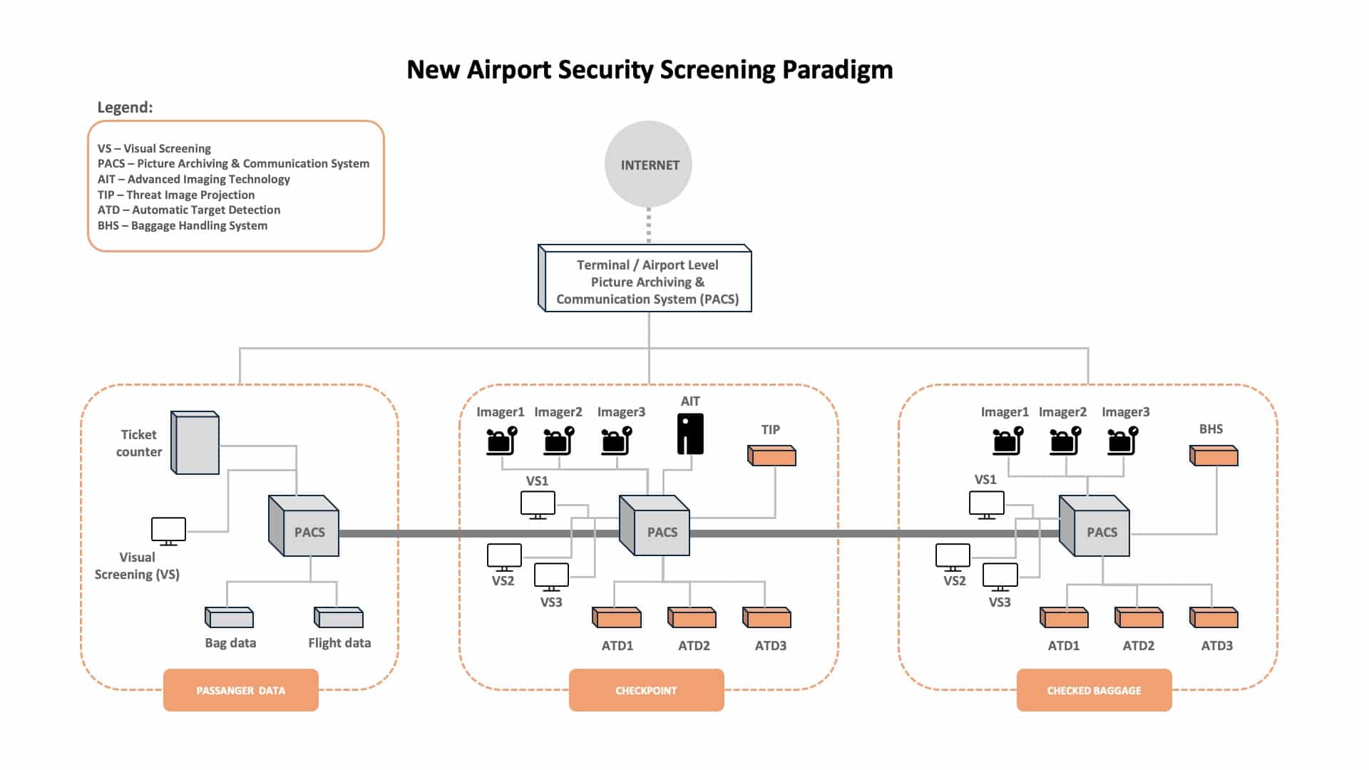 BAG-INTEL's New Airport Security Screening Paradigm